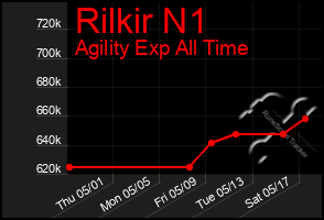 Total Graph of Rilkir N1
