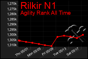 Total Graph of Rilkir N1