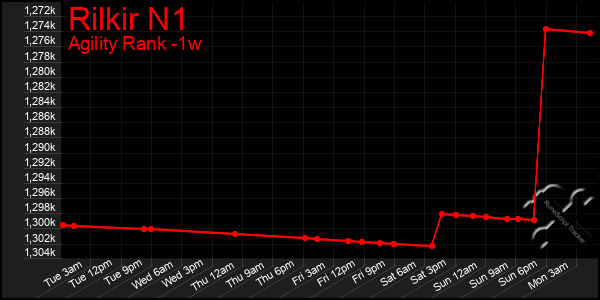 Last 7 Days Graph of Rilkir N1