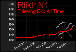 Total Graph of Rilkir N1