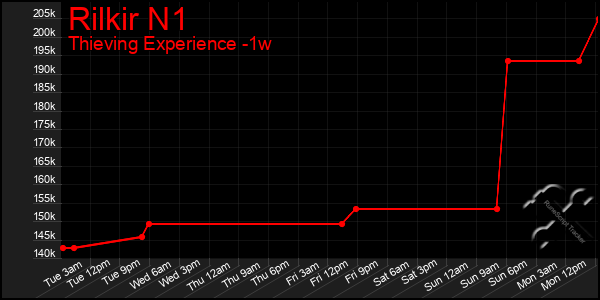 Last 7 Days Graph of Rilkir N1