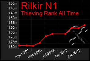 Total Graph of Rilkir N1