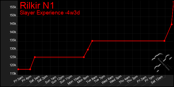 Last 31 Days Graph of Rilkir N1