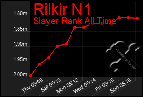 Total Graph of Rilkir N1