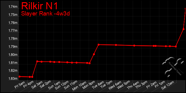 Last 31 Days Graph of Rilkir N1