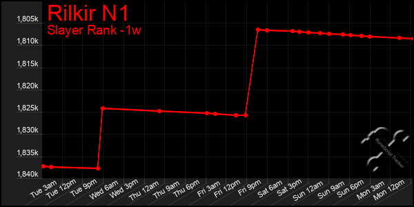 Last 7 Days Graph of Rilkir N1