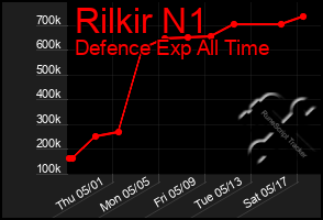 Total Graph of Rilkir N1