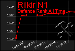 Total Graph of Rilkir N1