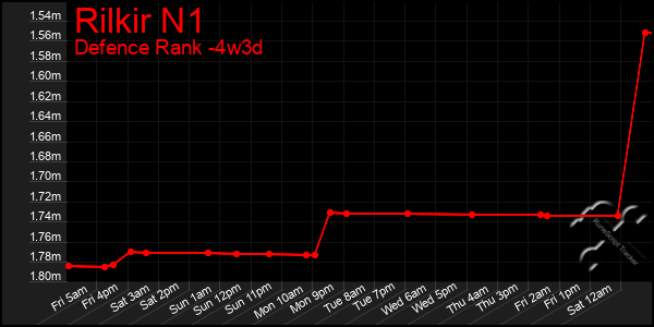 Last 31 Days Graph of Rilkir N1