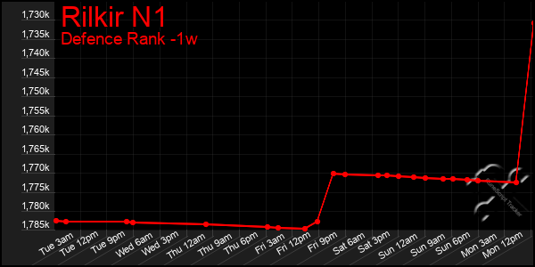 Last 7 Days Graph of Rilkir N1