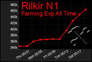 Total Graph of Rilkir N1