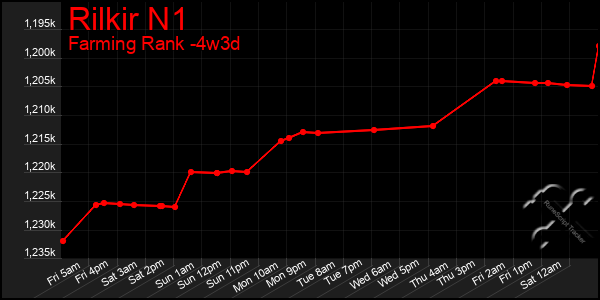 Last 31 Days Graph of Rilkir N1