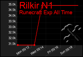 Total Graph of Rilkir N1