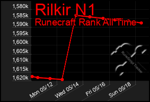Total Graph of Rilkir N1
