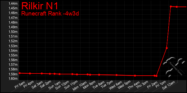 Last 31 Days Graph of Rilkir N1