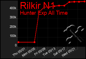 Total Graph of Rilkir N1