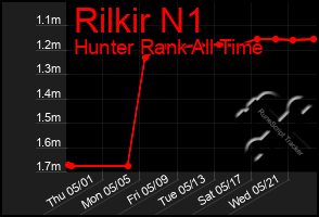Total Graph of Rilkir N1