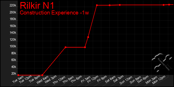Last 7 Days Graph of Rilkir N1