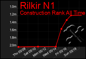 Total Graph of Rilkir N1
