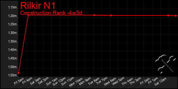 Last 31 Days Graph of Rilkir N1