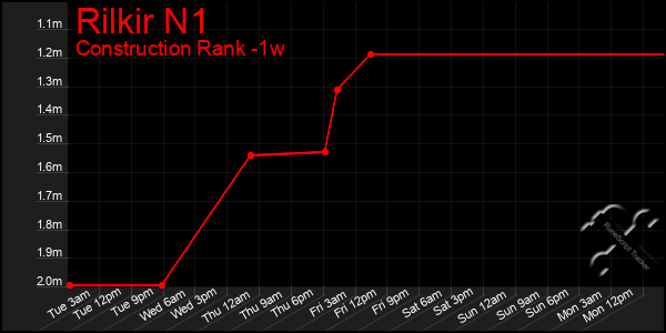 Last 7 Days Graph of Rilkir N1