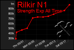 Total Graph of Rilkir N1