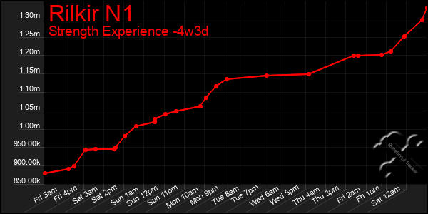 Last 31 Days Graph of Rilkir N1