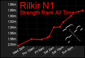 Total Graph of Rilkir N1