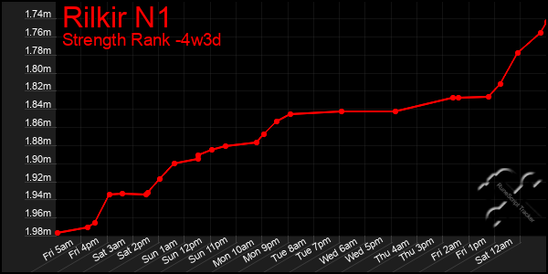 Last 31 Days Graph of Rilkir N1