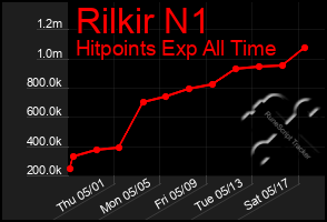Total Graph of Rilkir N1