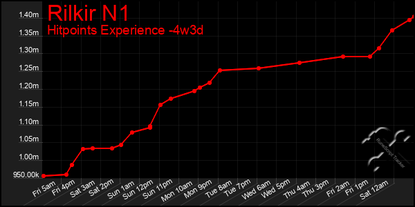 Last 31 Days Graph of Rilkir N1