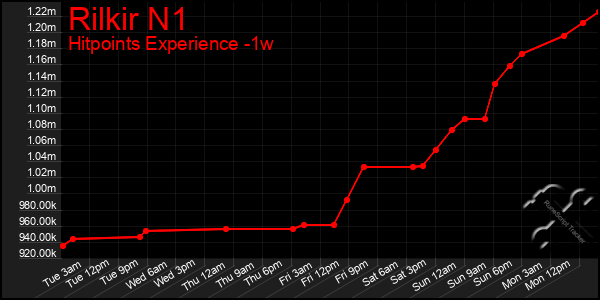 Last 7 Days Graph of Rilkir N1
