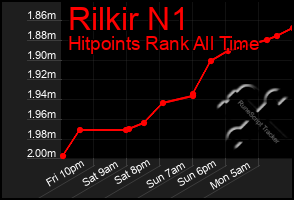 Total Graph of Rilkir N1