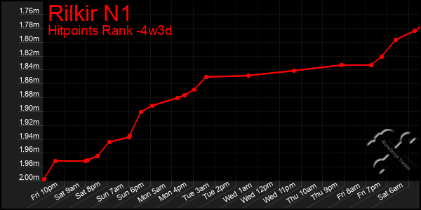 Last 31 Days Graph of Rilkir N1