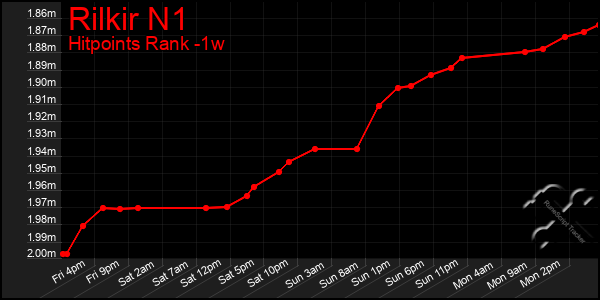 Last 7 Days Graph of Rilkir N1