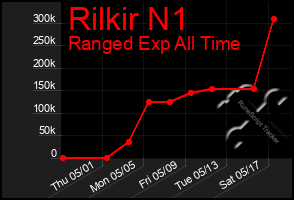 Total Graph of Rilkir N1