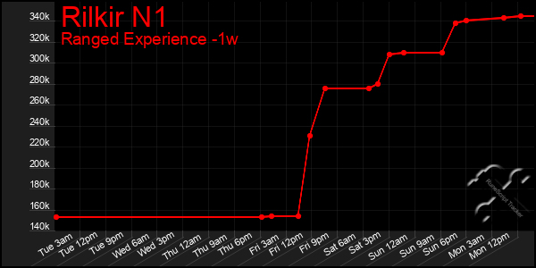 Last 7 Days Graph of Rilkir N1
