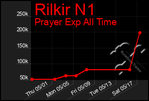 Total Graph of Rilkir N1