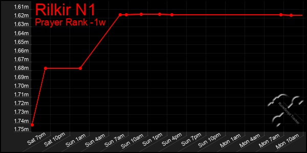 Last 7 Days Graph of Rilkir N1