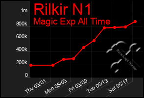Total Graph of Rilkir N1