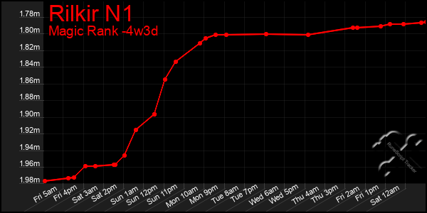 Last 31 Days Graph of Rilkir N1