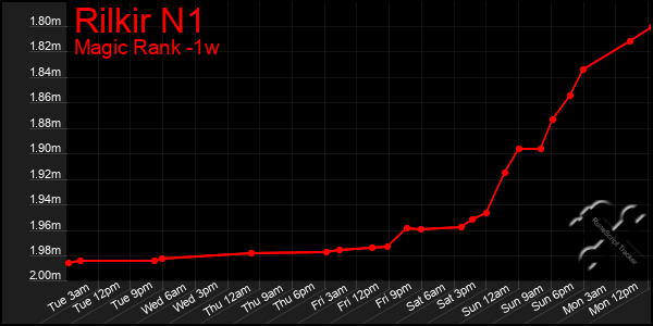 Last 7 Days Graph of Rilkir N1