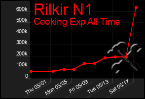 Total Graph of Rilkir N1