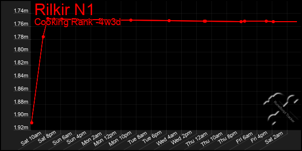 Last 31 Days Graph of Rilkir N1