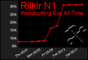 Total Graph of Rilkir N1