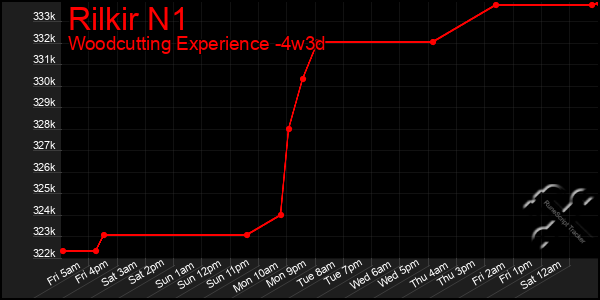 Last 31 Days Graph of Rilkir N1