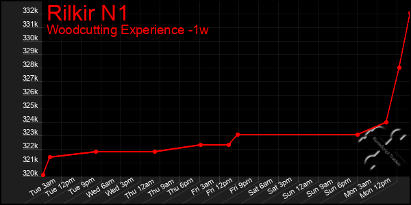 Last 7 Days Graph of Rilkir N1