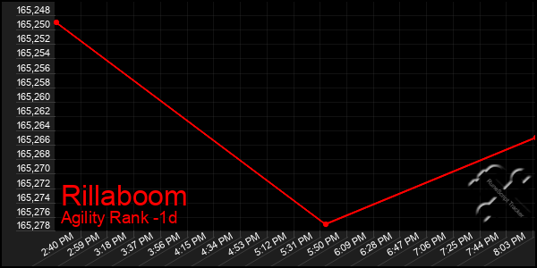 Last 24 Hours Graph of Rillaboom