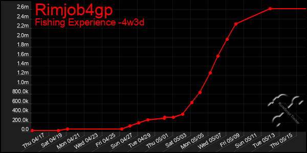 Last 31 Days Graph of Rimjob4gp