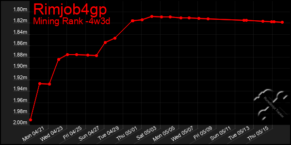 Last 31 Days Graph of Rimjob4gp